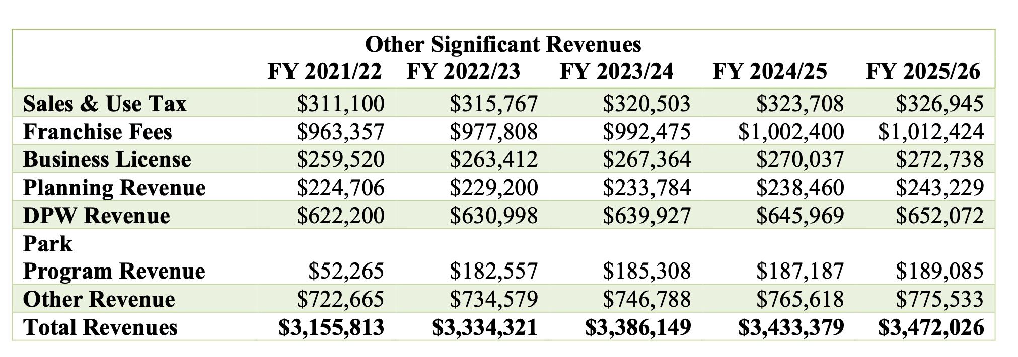 Other Revenues