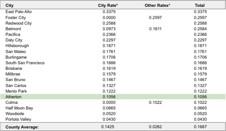 Comparative Property Tax Agencies.jpg